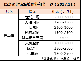 单价1.3万还能入手魁奇路地铁上盖物业?