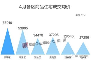 厦门近5600套房源新鲜入市 价格1.7万元 ㎡起